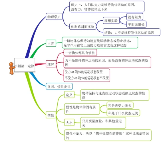 第四章牛顿运动定律(人教新课标) 第1节牛顿第一定律 【思维导图】