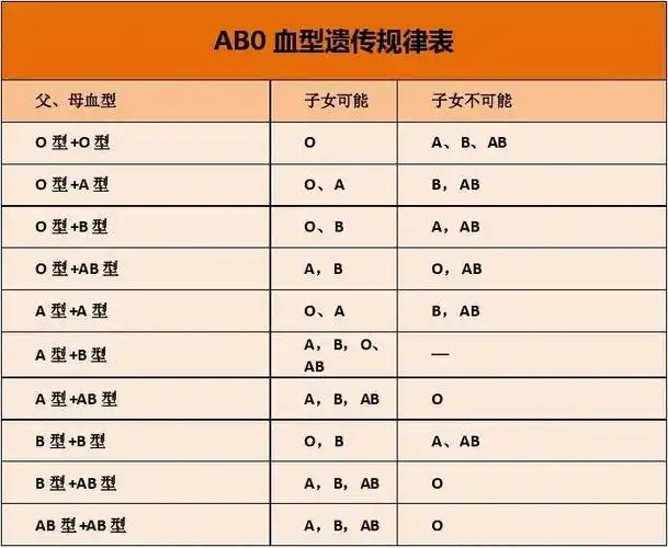 亲子鉴定abo血型遗传对照参考表