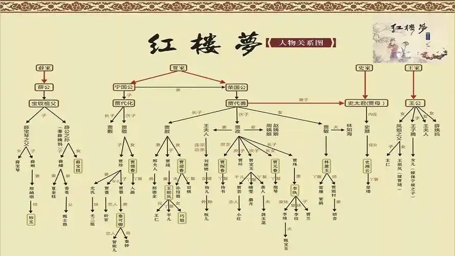 《红楼梦》人物关系图 - 美篇