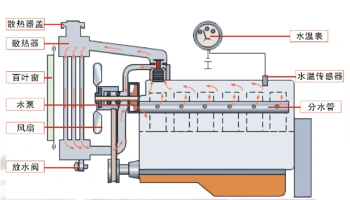 技师论文--汽车发动机冷却系统常见故障分析_word文档在线阅读与下载_