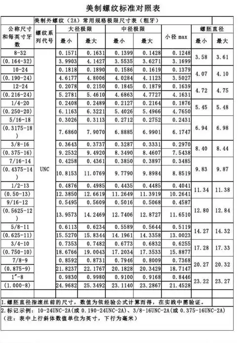 美制螺纹标准对照表
