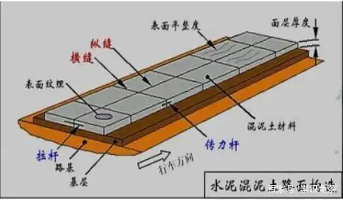 《市政实务篇》水泥混凝土路面的构造
