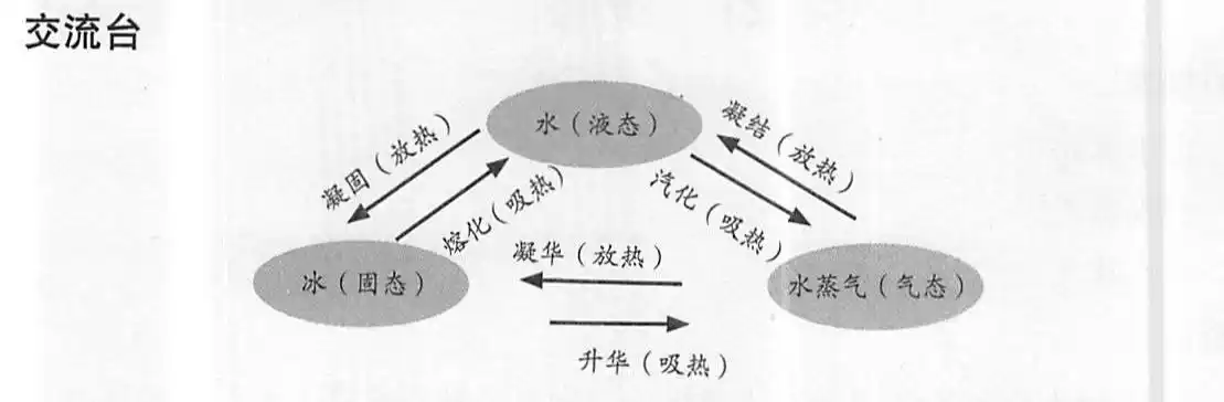 水的三态变化是怎样完成的?画一画.水(液态)冰(固态)水蒸气(气态) _百