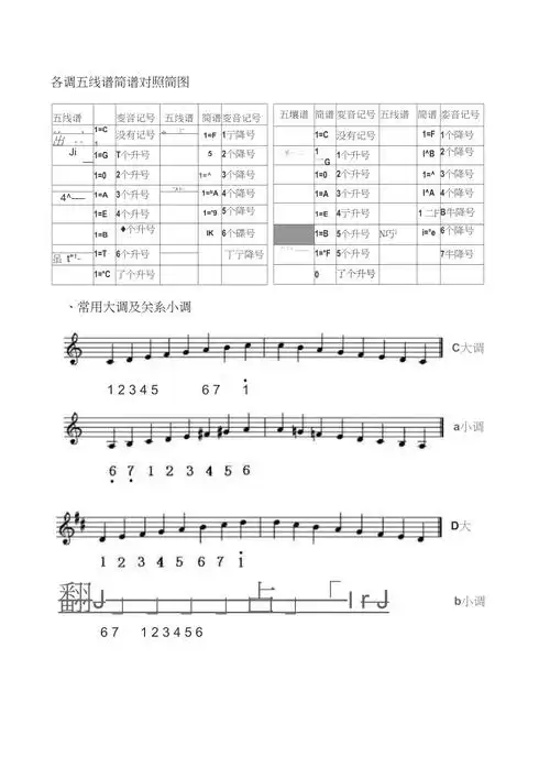 各调五线谱简谱对照简图.