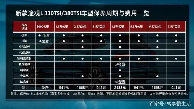 月均养车费用千元起 新款途观l养车成本解析