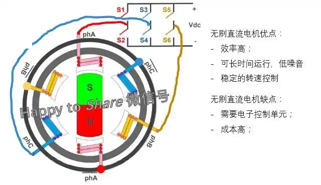 详解无刷直流电机的工作原理