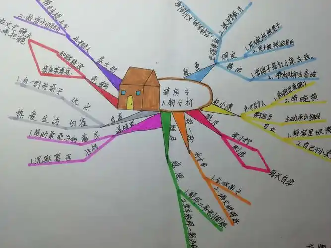 阳光阅读,共享成长!——《草房子》人物简介思维导图