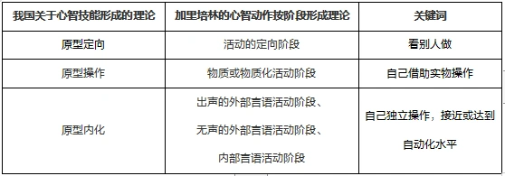 2020山东教师招聘考试备考心智技能的形成阶段