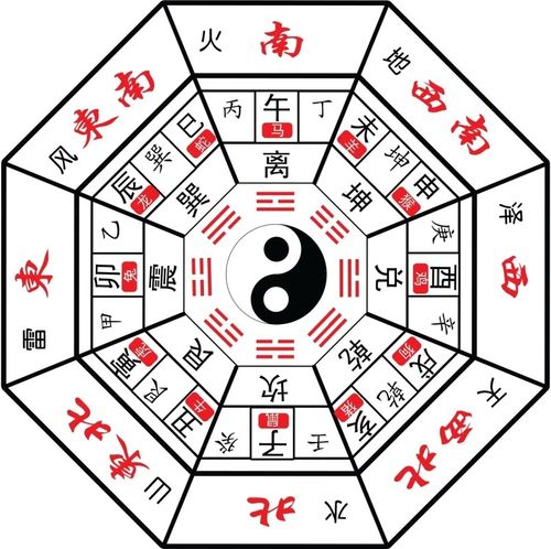 前篇风水:后天八卦的运用学及其风水学的方法