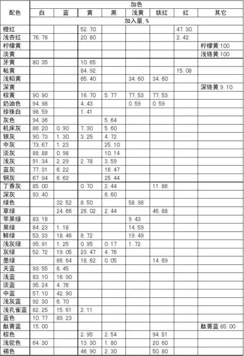 涂料颜色的调配比例表_文档下载