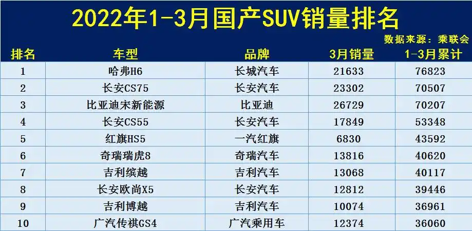 1季度国产suv销量排名:1-148名,哈弗h6卫冕,瑞虎8博越前十-新浪汽车