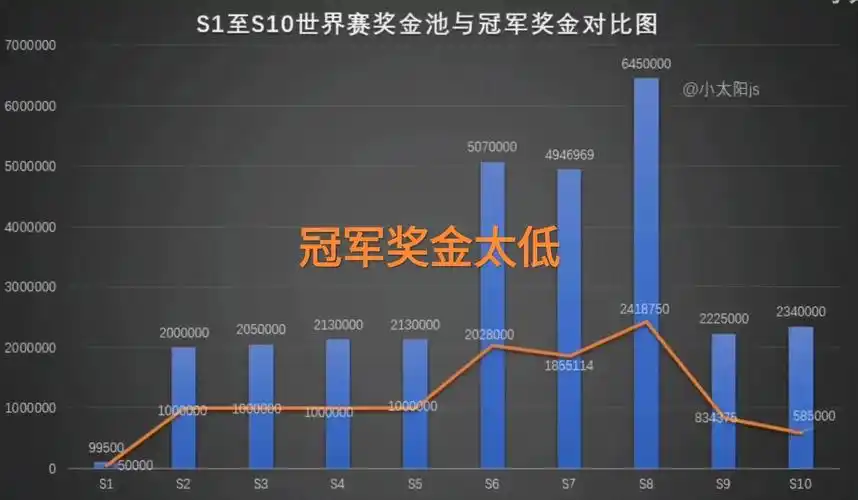 2006世界杯冠亚军决赛颁奖("历届s赛冠军奖金图"火了,edg分成再创新低