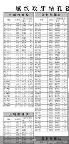 螺纹攻牙钻孔径和滚造径对照表