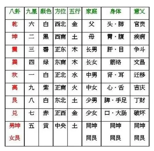 八卦方位所代表的身体部位