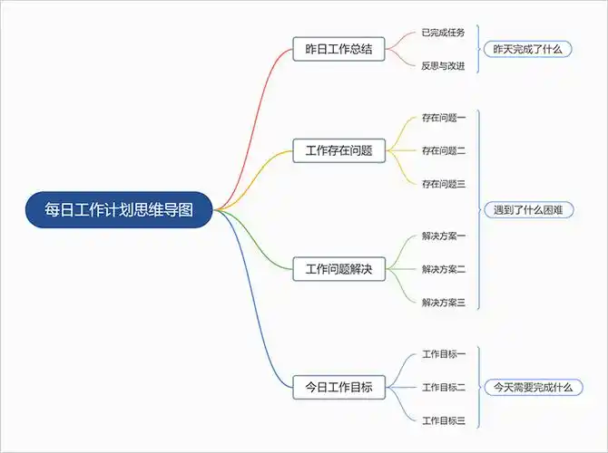 用思维导图带你梳理每日工作计划
