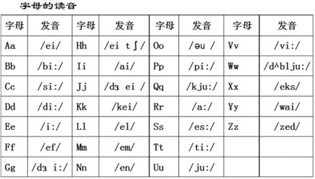 26个英文字母及发音音标如下: 把26个字母按读音分成几类-- 1,带有&
