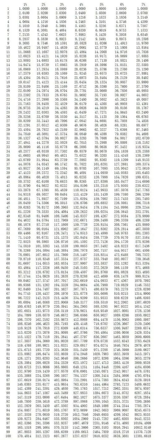 年金终值系数表100期全表