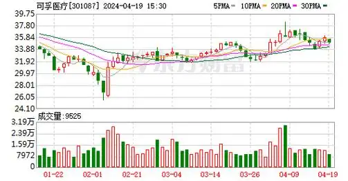 可孚医疗:融资净偿还113.74万元,融资余额6908.88万元