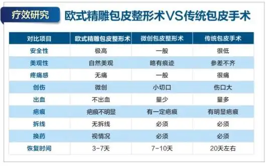 技术比较: 欧式精雕包皮整形术与传统包皮手术对比图