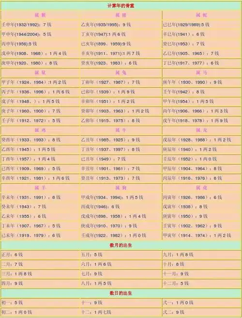 称骨算命歌 第1页 (共9页,当前第1页) 你可能喜欢 称骨算命法 对照
