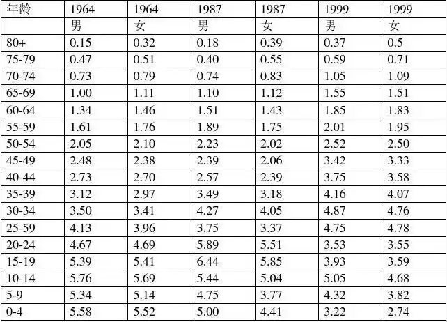 中国人口的年龄结构