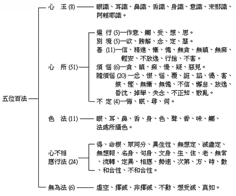 五位百法的表解如下:5.