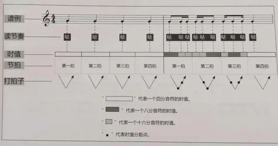 自学干货丨常见的基本节奏型和训练方法