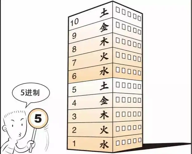 不同,对人的影响当然就不同,所以楼层五行和楼层风水就与人的命运了密