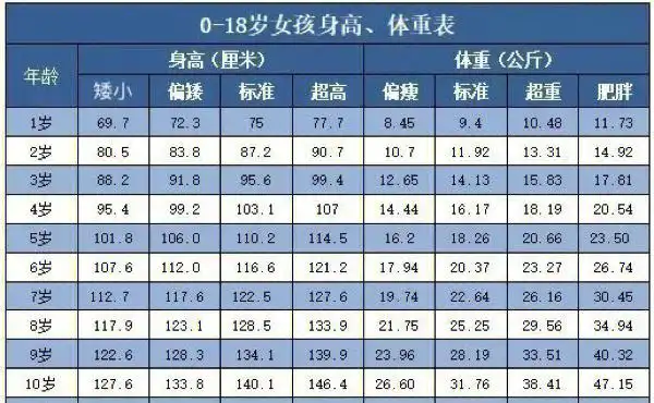 参考世界卫生组织推出的儿童身高和体重标准9299出生至三岁:孩子