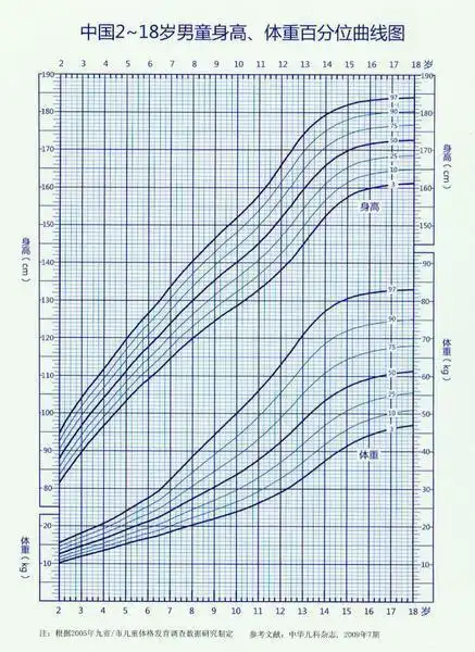 下面是我国2-18岁男女童的身高体重百分位曲线图,把自己孩子年龄的