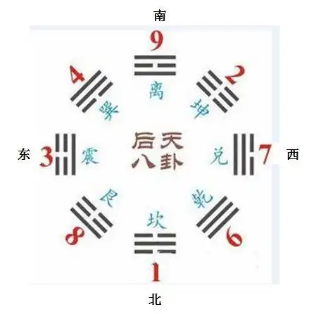 学易经,后天八卦中竟隐藏着九大自然规律,古人的智慧令人叹服!