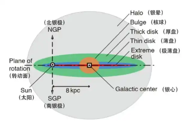 银河系结构示意图(来自网络)