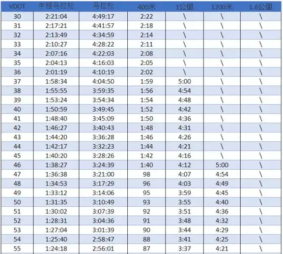 什么样的跑者要练间歇跑不练间歇就跑不进330300吗