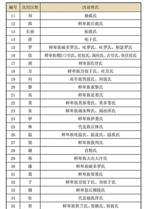 今天我们就来看看洛阳的哪些姓氏是由北魏时的鲜卑族等姓氏改为汉姓的