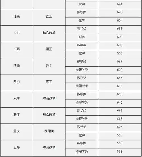 清北等30余校强基校测入围分数线汇总_家长会_考生_在线