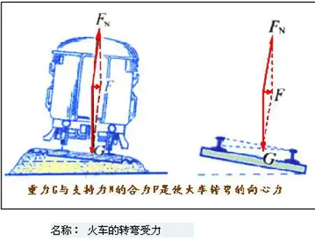 2022-03-29关于火车转弯模型当中的角度问题 - 简书