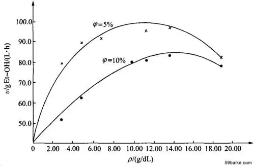 图6-34 初始底物浓度对反应速度的影响