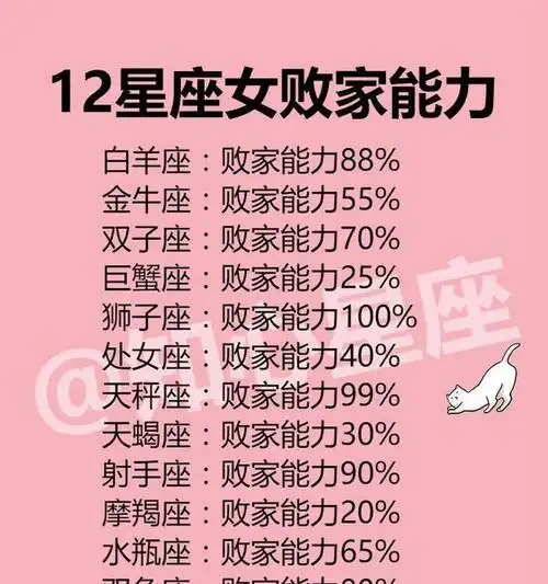 十二星座属相女败家排行,摩羯座女生和哪个星座最配?