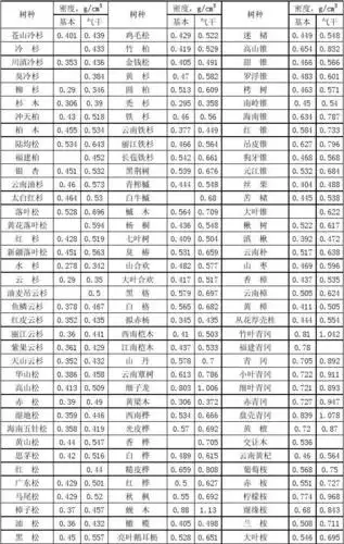 中国主要木材树种的木材密度