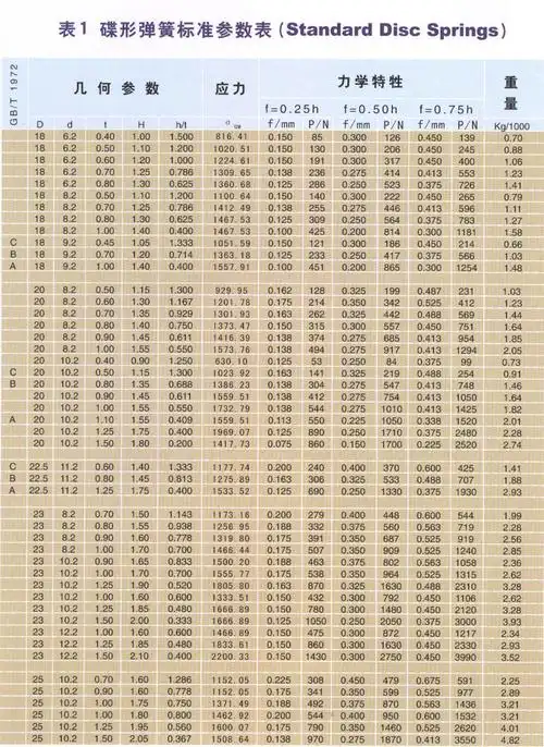 碟形弹簧标准参数表