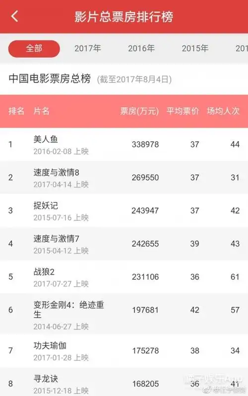 34亿战狼2超美人鱼夺得华语片票房总冠军