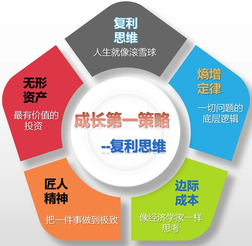复利思维上