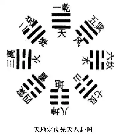 而且提到八卦的顺序跟先天八卦图也有点不一样.