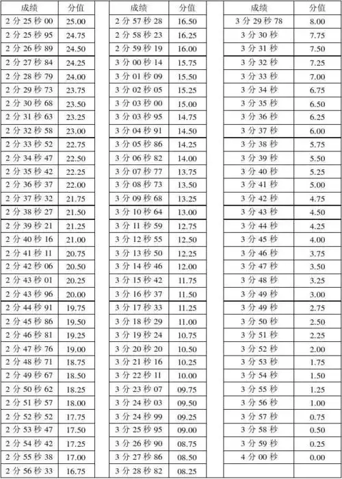 女子800米评分标准