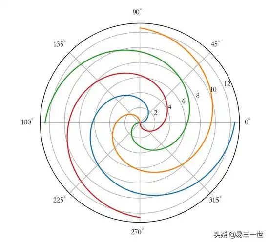 阿基米德螺线怎么画?_大全-幸福起航