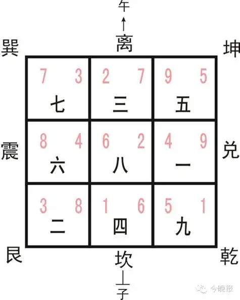 飞宫九星的起法