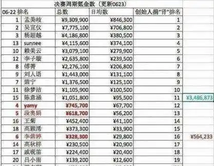 创造101总决赛结束后,节目组公布刘人语数据错误?网友不干了!