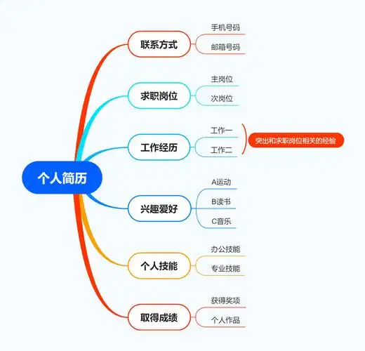 个人简历思维导图