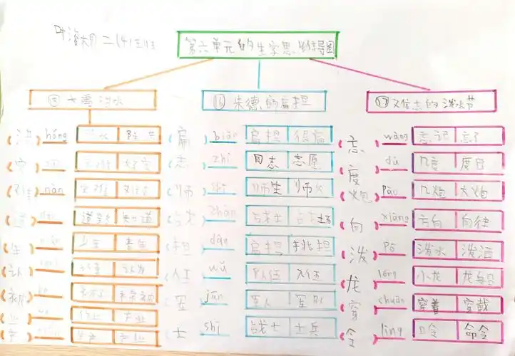 思维导图是巩固识字的好方法,不仅可以让孩子记住生字,还可以锻炼绘画
