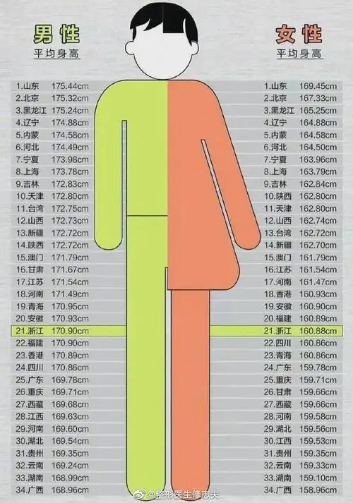 日是不是男星175以上就能算个子高的了175以上得能占多少